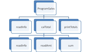 hierarchy chart information technology