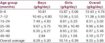 Age Wise Distribution For The Average Weight Gained N 93