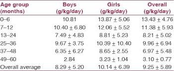 Age Wise Distribution For The Average Weight Gained N 93