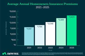 Newrez Study Finds Homeowners Insurance Premium Rate of Growth Slowed, Despite 64% Increase Since 2021