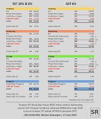 Infografik berkaitan perbezaan antara gst dan sst. Suara Rakyat Apa Beza Sst Dan Gst Sst Adalah Sales Facebook