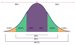 Range rule for standard deviation. The Empirical Rule Mathematics For The Liberal Arts