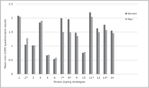 The medical students had the highest stress level among the students. Scielo Brasil Insomnia And The Level Of Stress Among Students In Krakow Poland Insomnia And The Level Of Stress Among Students In Krakow Poland