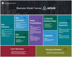 Money Saving Tips For The Airbnb Host Market Mad House Business Model Canvas Business Model Canvas Examples Business Canvas