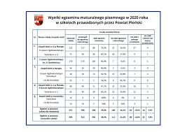 Oke w krakowie opublikowało wyniki matur w woj. Wyniki Matur Pisemnych W 2020 R W Szkolach Prowadzonych Przez Powiat Plonski Powiat Plonski