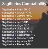 If the sagittarius cancer compatibility is successful, it can become very encouraging for both of them the longer they are together. Sagittarius Compatibility Sagittarius X Aries 1010 Sagittarius X Taurus 410 Sagittarius X Gemini 1010 Sagittarius X Cancer 510 Sagittarius X Leo 1010 Sagittarius X Virgo 310 Sagittarius X Libra 810 Sagittarius X
