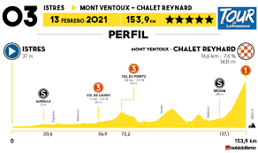 Se trata del tour de los alpes, carrera italiana que celebra su edición 44° y que pertenece al calendario uci proseries. Tour De La Provence 2021 Etapa 3 Previa Y Senal En Vivo Noticiclismo