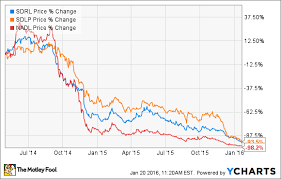 Shares Of Seadrill Limited Fall On Another Analyst Downgrade