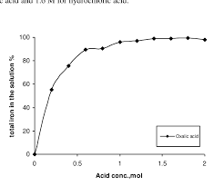 Effect Of Concentration Oxalic Acid On Dissolution Of Iron Download Scientific Diagram