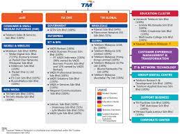 Telekom research & development sdn bhd. Tm Investor Relations