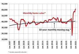 Is the real estate market 2021 going to crash? Canadian Housing Markets Set Records Again In January