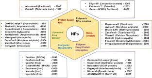 Ini adalah kantor cabang uob di krian dan sekitarnya. Nanomedicines Accessible In The Market For Clinical Interventions Sciencedirect