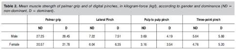 Grip And Pinch Strength In Healthy Children And Adolescents