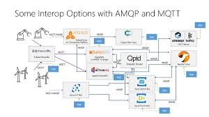 He has worked on activemq, servicemix, apache camel, sap(abap, sap ui5, gateway etc), java/j2ee, android. Clemens Vasters On Twitter Amqp Activemq Rabbitmq Strimzi Eclipse Hono Azure Servicebus Eventhubs Qpid Enmasse Mqtt Messaging Eventing Kafka Camel Iot Https T Co Nmjfvksh6l