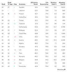 U S Near Bottom Hong Kong And Singapore At Top Of Health