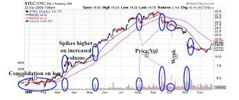 stock charting basics how to read understand stock charts