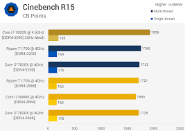 The amd ryzen 7 1700 is the least powerful of three new ryzen 7 cpus. Ryzen 7 1700 Vs Core I7 7820x 8 Core Royal Rumble Benchmarks Applications Synthetics Techspot