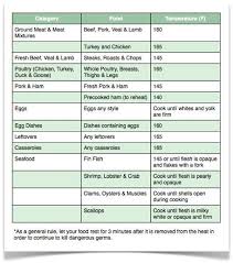 32 unusual safe meat cooking temperatures chart