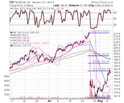 facebook stock nasdaq fb is now facing stiff price chart