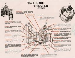 The Globe Theatre Diagram Labeled Lovely Globe Theater Mrs Guehne S English Page Globe Theater Printable Label Templates Labels
