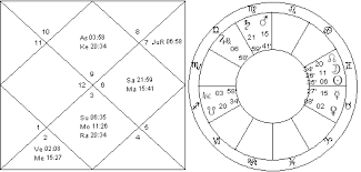 Navamsa Vedic Astrology Palmistry