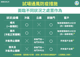 面授培训 辅导图书 直播课 刷题app 网校课程 考试试题 资料库 照片调整. å››æŠ€äºŒå°ˆæš¨äºŒæŠ€çµ±ä¸€å…¥å­¸æ¸¬é©—åŠåœ‹ä¸­æ•™è‚²æœƒè€ƒå„è©¦å ´ç¶­æŒé€šé¢¨é˜²ç–«æŽªæ–½èªªæ˜Ž