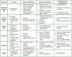 Macronutrients And Micronutrients Food Charts Micronutrients Macronutrients Micro Nutrients