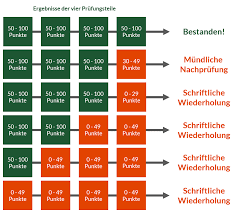 Grundlage der prüfung sind hier allerdings insgesamt acht wahlqualifikationseinheiten, von denen für sie drei ausgewählt und an die ihk gemeldet wurden Wirtschaftsbezogene Qualifikationen Wann Ist Die Prufung Bestanden
