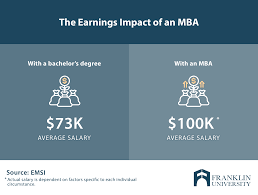 It can take four years to complete, requires tens of thousands of dollars in student loans and only leads to a few graduate programs. Is Business School Worth It 4 Reasons It Could Right For You