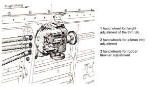Aircraft Trim Controls Diagram