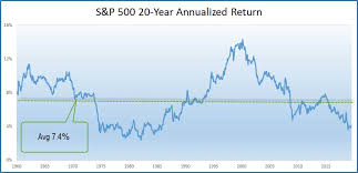 Get all information on the s&p 500 index including historical chart, news and constituents. S P 500 20 Year Annualized Return Isabelnet