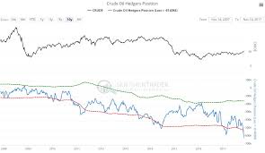 oil charts showing extreme paradoxes