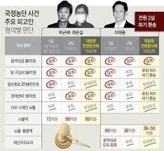 이재용, 신년 첫 경영행보로 평택사업장…시스템반도체 신화 만들자. ì˜¤ëŠ˜ì˜ í† ë§‰ë‰´ìŠ¤ ëŒ€ë²•ì› ë°•ê·¼í˜œ 2ì‹¬ íŒê²° íŒŒê¸°í™˜ì†¡ ì´ìž¬ìš©ì€ 2ì‹¬ ë³´ë‹¤ ë‡Œë¬¼ì•¡ 50ì–µ ëŠ˜ì–´ å¤–