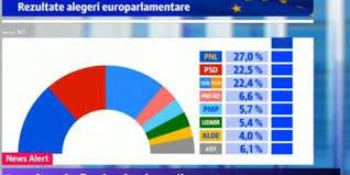 Dc news vă prezintă rezultatele unui sondaj realizat după dezbaterea transmisă în exclusivitate la care au conform sondajului dc news realizat pe județe, în vrancea, rezultatele la alegerile europarlamentare 2019 din 26 mai ar putea arăta așa Rezultate Finale Alegeri Europarlamentare 2019 Cum AratÄƒ Clasamentul Final Al Partidelor Politice Republica Tv