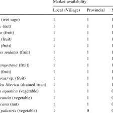 Malaysia menuding kebakaran hutan dan lahan yang terjadi di indonesia menyebabkan serbuan kabut asap ke negeri jiran tersebut. Pdf Towards Better Use Of Indonesian Peatlands With Paludiculture And Low Drainage Food Crops