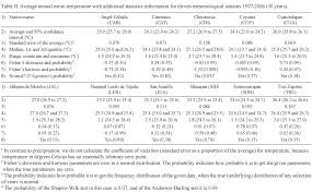 Climate And Climate Change In The Region Of Los Tuxtlas Veracruz Mexico A Statistical Analysis