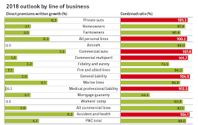 2018 Us Property Casualty Insurance Market Report S P