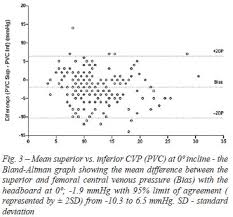 Assumptions of conventional linear cvp analysis. Central Venous Pressure In Femoral Catheter Correlation With Superior Approach After Heart Surgery