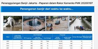 Bkn mengumumkan kriteria peserta skd cpns 2019 yang berhak mengikuti tahap skb cpns 2019 menurut nilai tkp, tiu, dan twk. Membandingkan Data Banjir Jakarta Pada 2013 2015 Dan 2020 Merdeka Com