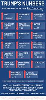 Trumps Numbers Second Quarterly Update Factcheck Org