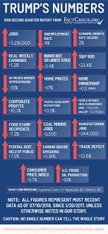 Trumps Numbers Second Quarterly Update Factcheck Org