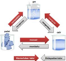 Perubahan Fisika Dan Perubahan Kimia Rumushitung Com