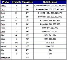 Convertir Des Bits Octets Kilo Octets Mega Octets Giga Octets Gbps Mpbs Malekal Com
