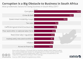 Chart Corruption Is A Big Obstacle To Business In South