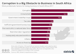 chart corruption is a big obstacle to business in south