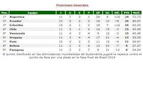 En esta sección también puedes encontrar clasificación, calendario, fixtures, goleadores. Tabla De Posiciones Eliminatorias 2010 Sudamerica