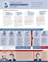 See more ideas about national debt, donald trump president, lewis and clark trail. How Impeachment Works An Infographic The Visual Communication Guy