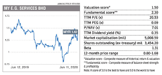 View more myr/bhd exchange rate history view more bhd/myr exchange rate history. Myeg 0138 My Eg Services Bhd Partners S5 To Strengthen Bid For Niis Contract Sharetisfy