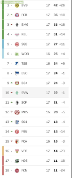 The bundesliga table with current points, goals, home record, away record, form. Table Standings Of The Bundesliga After Half Of The Season Troll Football