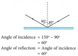What Is Reflection Of Light A Plus Topper What Is Reflection Reflection Light Reflection